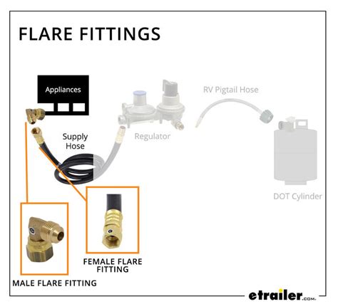 What Are The Common Types Of Propane Fittings Used On Rvs