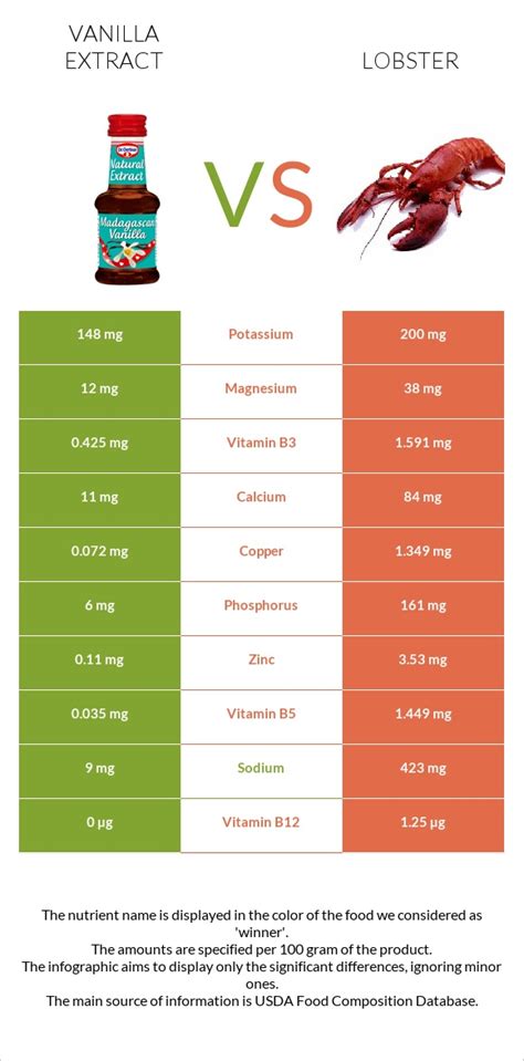 Vanilla Extract Vs Lobster — In Depth Nutrition Comparison