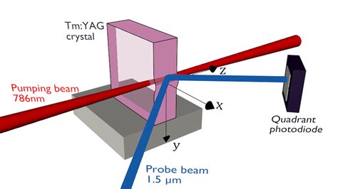 Photodeflection Setup Geometry For The Detection Of An Optomechanical