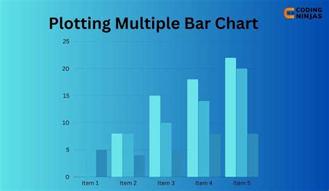 Plotting Multiple Bar Chart - Naukri Code 360