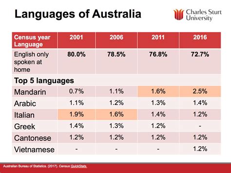 Speaking My Languages Top Languages Spoken In Australia