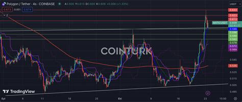 Polygon Grafik Analizi Matic Eth Paritesinde Heyecan Yaratan K R L M