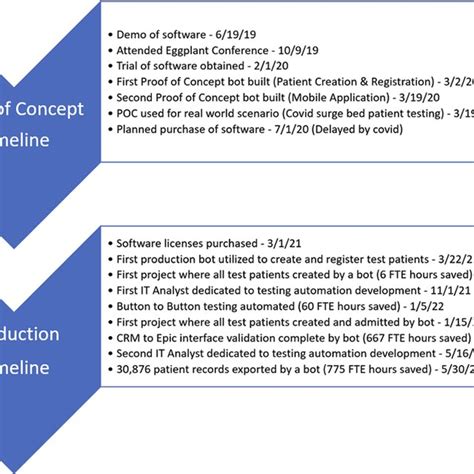 Proof Of Concept And Production Timelines Fte Full Time Equivalent Download Scientific