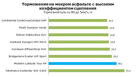 Шины Michelin Latitude Tour HP - тест Мишлен Латитьюд Тур НР: отзывы ...