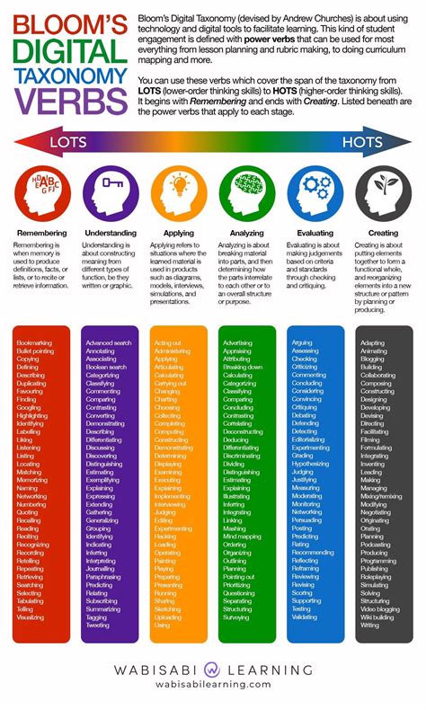 Bloom's Taxonomy Verbs Download | Teaching strategies, Learning theory