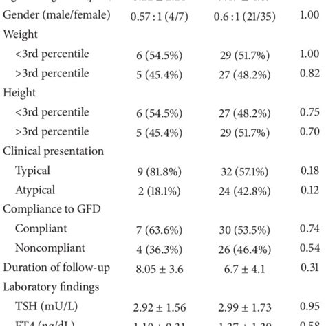 Characteristics Of Pediatric Patients With Celiac Disease Download Table