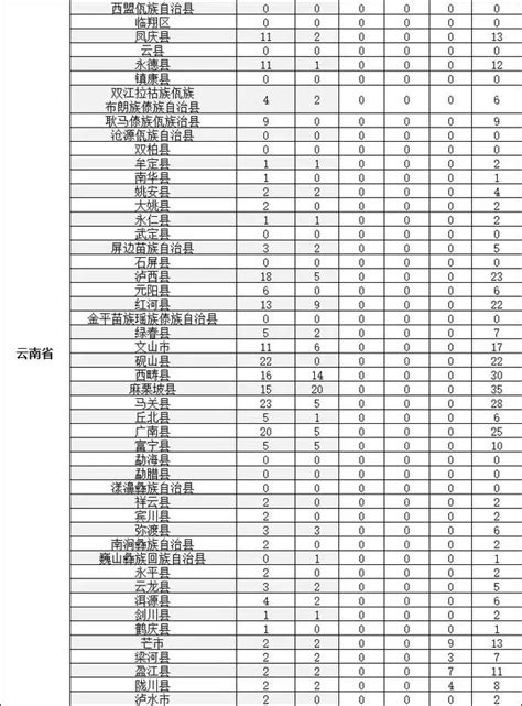 19年中央財政中西部農村訂單定向免費招生6700人，雲南689人！ 每日頭條