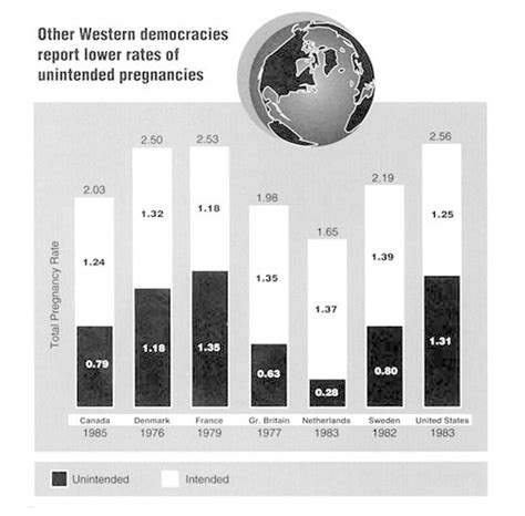 Demography Of Unintended Pregnancy The Best Intentions Ncbi Bookshelf