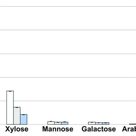 Sugar Yields From The Hydrolysate After The Enzymatic Hydrolysis The