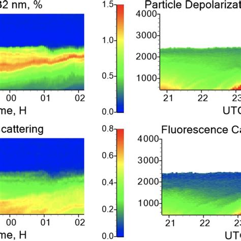 Spatiotemporal distributions of the backscattering coefficient β 532