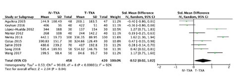 Forest Plot Of Blood Volume Loss From The Drain Among Iv Txa And T Txa