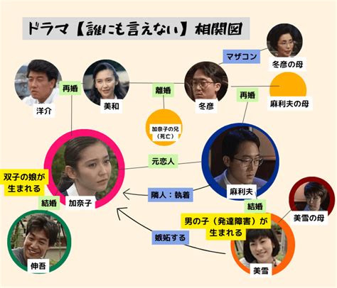 ドラマ【誰にも言えない】のキャスト相関図