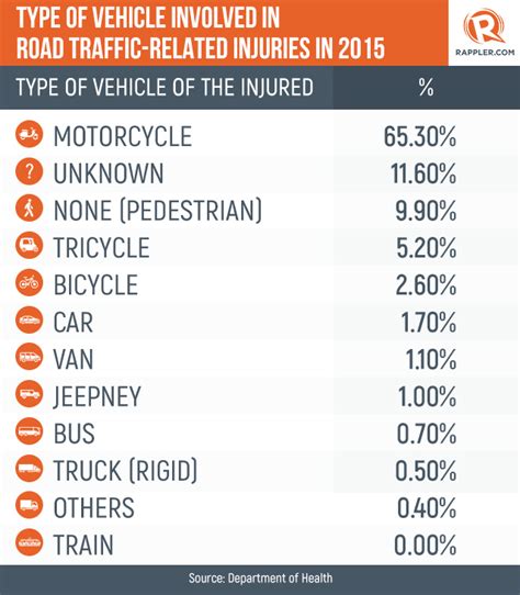 Motorcycle Accidents Statistics Philippines Reviewmotors Co