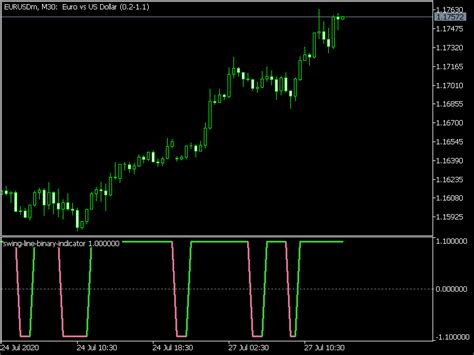 Swing Line Binary Mt5 Indicator