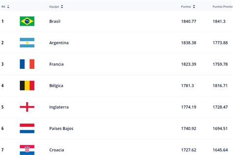 Ranking Fifa Por Qué La Argentina Es Campeón Mundial Y No Lo Lidera Y