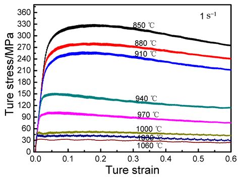 Materials Free Full Text Hot Deformation Behavior And Processing