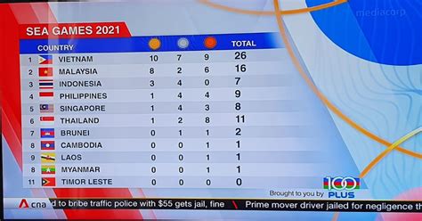 Latest Sea Games Medal Tally Richard Davis