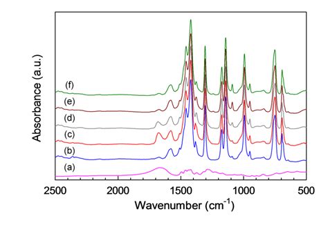 Fig S Ir Spectra Of A Pvp B Zif C Ru Pvp Zif And