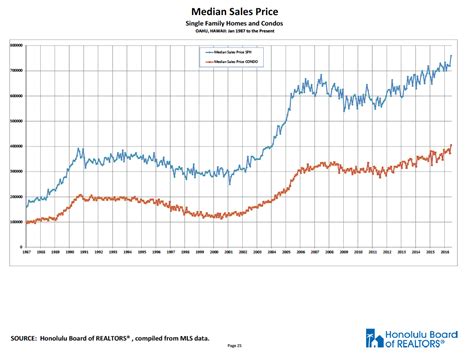 Record Median Real Estate Sales Prices on Oahu