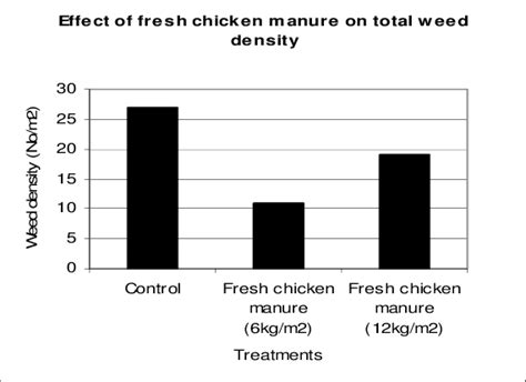 Effect Of Fresh Chicken Manure On Total Weed Density The First Download Scientific Diagram