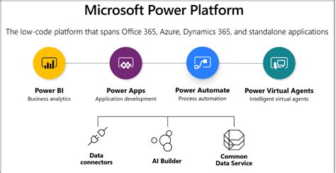 Microsoft Power Platform What For The Past Few Years Microsoft Has