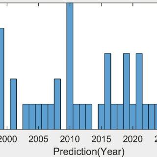 Earthquake prediction based on Fourier transform. | Download Scientific ...