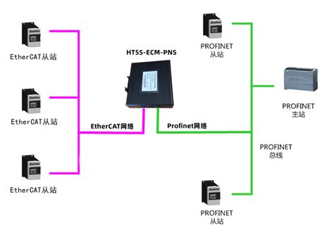 Ethercat Profinet Ht S Ecm Pns Ethercat