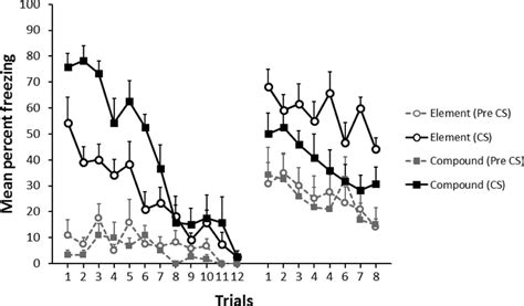 Mean Sem Percentage Of Freezing To The Conditioned Stimuli Css And Download Scientific