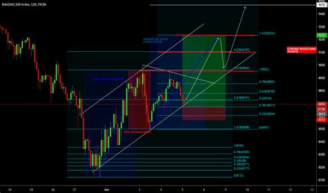 Nas Charts And Quotes Tradingview