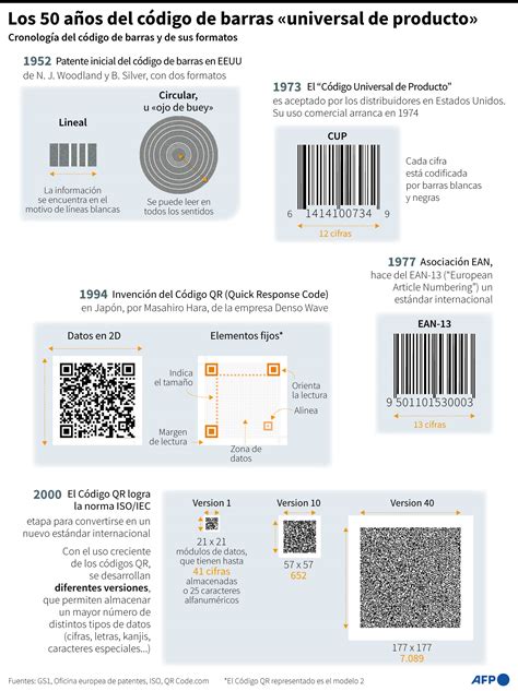 El código de barras cumple 50 años antes de su sustitución por el QR