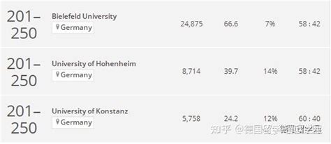 最新！2023泰晤士世界大学排名发布！51所德国学校上榜，排名第一又是它！ 知乎