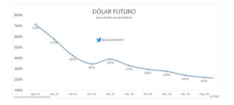 Dólar Futuro La Cotización Saltó A 329 Para Fin De Agosto Y Pone Presión Para Después De Las