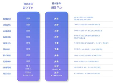 为什么使用第三方短信平台，自己能搭建吗？ 神州软科短信平台