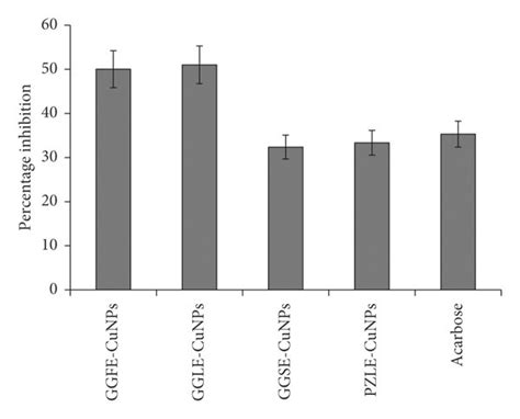 Porcine Pancreatic Amylase Inhibition By Cunps Synthesized By