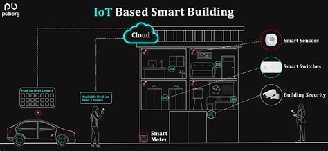 Iot In Smart Buildings Future Of Connected Spaces