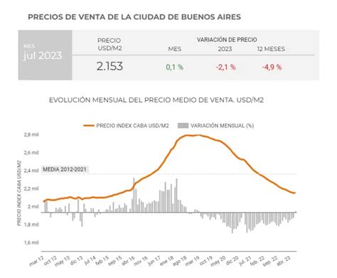 ¿fin De Un Ciclo Los Precios De Las Propiedades En Caba Suben Por Primera Vez Desde 2019