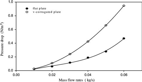 Effect Of Mass Flow Rates Of Air M On The Pressure Drop Through The Download Scientific