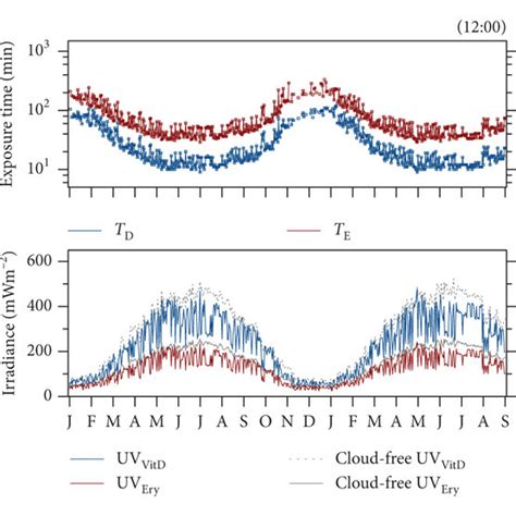 Time Series Of Simulated Uv Irradiance And Threshold Exposure Time For