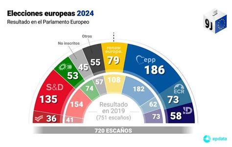 Elecciones Al Parlamento Europeo En Gr Ficos