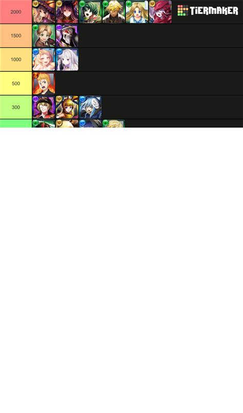 Grand Summoners 2023 Updated Tier List Community Rankings Tiermaker