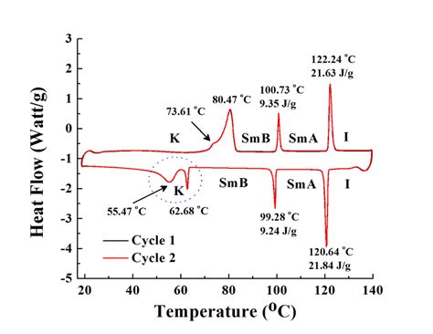 Why Phase Transition Temperature Via Dsc During Heating Cycle Is Higher