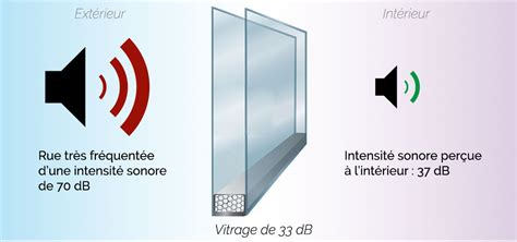 Découvrez notre Double Vitrage Acoustique Fenêtre PVC certifié CSTB