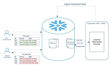 Column Level Security In Snowflake