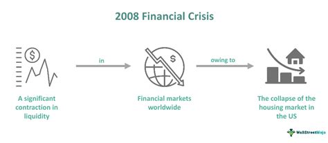 2008 Financial Crisis - What is It, Explained, Causes, Timelines