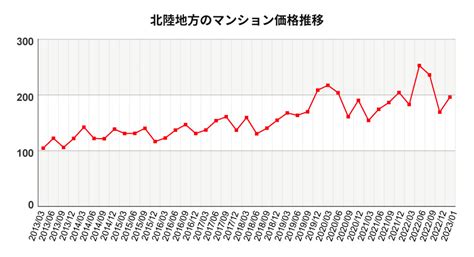 【2023年度】マンション価格の推移を地域別・築年数別に解説！理想的な価格で売る為のコツも紹介｜長谷工の仲介