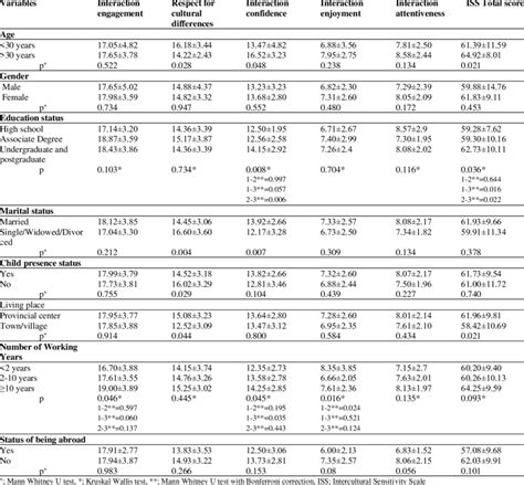 Socio Demographic Variables And Intercultural Sensitivity Scale Total