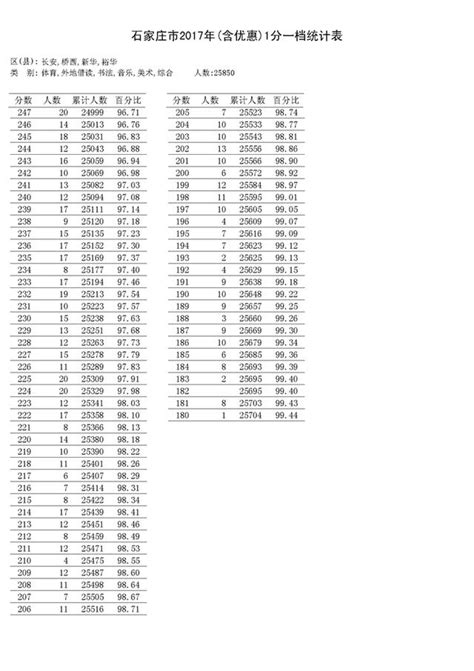 2017年石家莊市中考成績一分一檔統計表發佈 每日頭條