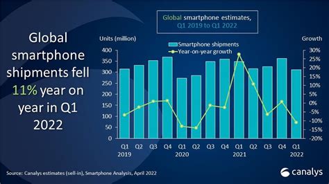 Apple IPhone Shipments Grew 8 In Q1 2022 Despite 11 Decline In Global