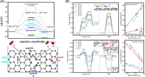 A Dft Modeling Of Electrocatalysis Of Co On Ng Reproduced With