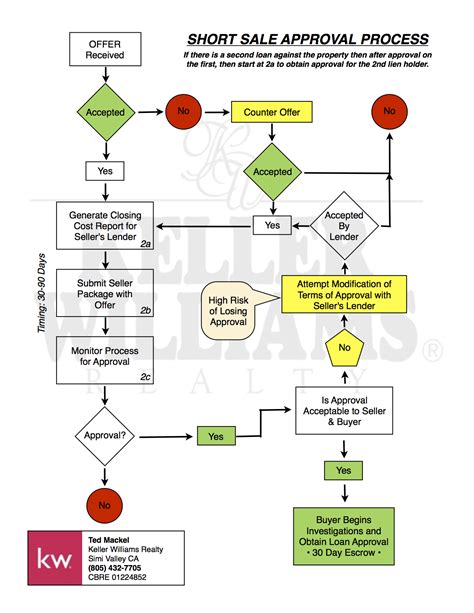 The Short Sale Process